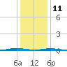 Goose Creek entrance tide chart for Sunday, January 11, 2026