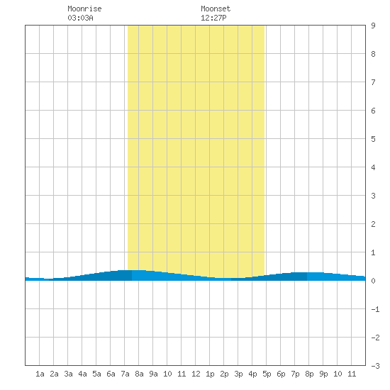 Goose Creek entrance tide chart for Tuesday, January 13, 2026
