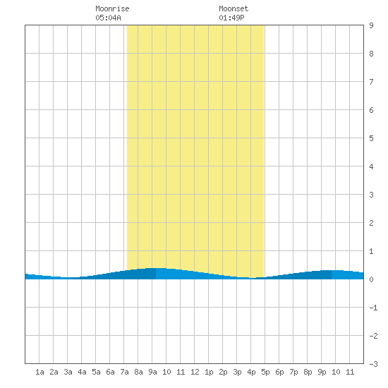 Goose Creek entrance tide chart for Thursday, January 15, 2026