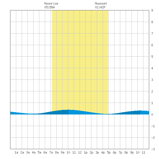 Goose Creek entrance tide chart for Friday, January 16, 2026