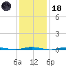 Goose Creek entrance tide chart for Sunday, January 18, 2026