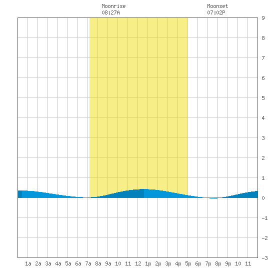 Goose Creek entrance tide chart for Tuesday, January 20, 2026