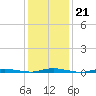 Goose Creek entrance tide chart for Wednesday, January 21, 2026