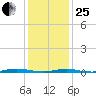 Goose Creek entrance tide chart for Sunday, January 25, 2026