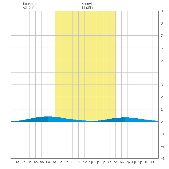 Goose Creek entrance tide chart for Tuesday, January 27, 2026