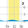 Goose Creek entrance tide chart for Friday, January 2, 2026