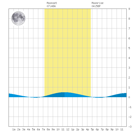 Goose Creek entrance tide chart for Saturday, January 3, 2026