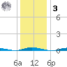 Goose Creek entrance tide chart for Saturday, January 3, 2026