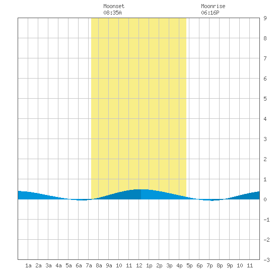 Goose Creek entrance tide chart for Sunday, January 4, 2026