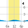 Goose Creek entrance tide chart for Sunday, January 4, 2026