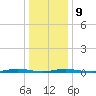 Goose Creek entrance tide chart for Friday, January 9, 2026