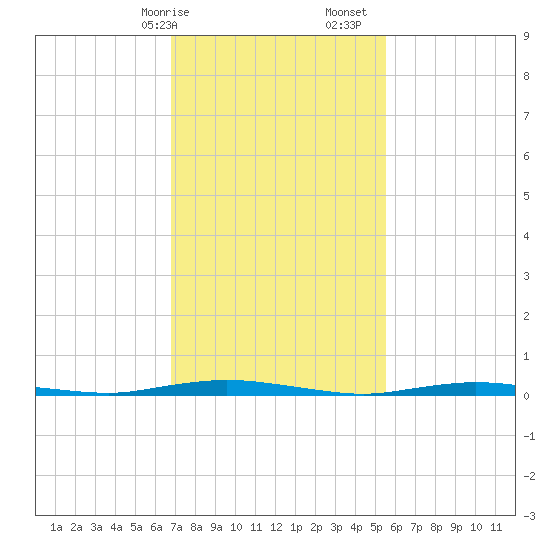 Goose Creek entrance tide chart for Saturday, February 14, 2026