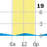 Goose Creek entrance tide chart for Thursday, February 19, 2026