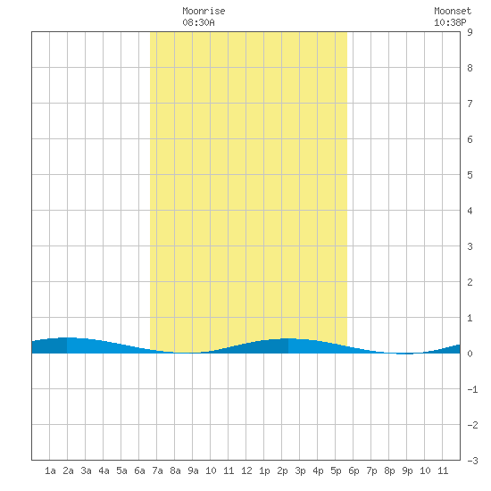 Goose Creek entrance tide chart for Saturday, February 21, 2026