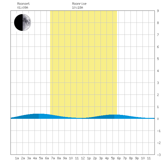 Goose Creek entrance tide chart for Tuesday, February 24, 2026