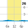 Goose Creek entrance tide chart for Thursday, February 26, 2026