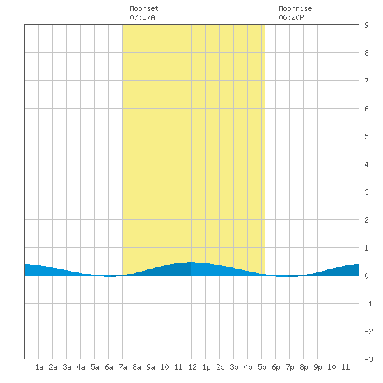 Goose Creek entrance tide chart for Monday, February 2, 2026
