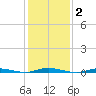 Goose Creek entrance tide chart for Monday, February 2, 2026