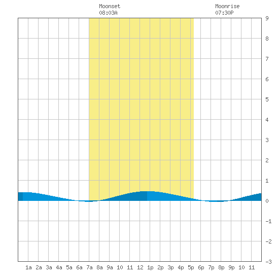 Goose Creek entrance tide chart for Tuesday, February 3, 2026