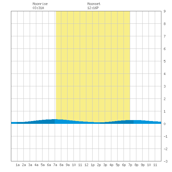 Goose Creek entrance tide chart for Thursday, March 12, 2026