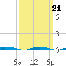 Goose Creek entrance tide chart for Saturday, March 21, 2026