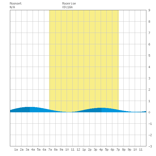Goose Creek entrance tide chart for Monday, March 23, 2026