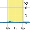 Goose Creek entrance tide chart for Friday, March 27, 2026