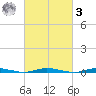 Goose Creek entrance tide chart for Tuesday, March 3, 2026