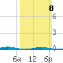 Goose Creek entrance tide chart for Sunday, March 8, 2026