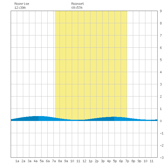 Goose Creek entrance tide chart for Monday, March 9, 2026