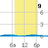 Goose Creek entrance tide chart for Monday, March 9, 2026