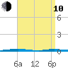 Goose Creek entrance tide chart for Friday, April 10, 2026