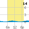 Goose Creek entrance tide chart for Tuesday, April 14, 2026