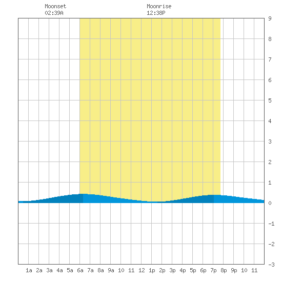 Goose Creek entrance tide chart for Friday, April 24, 2026