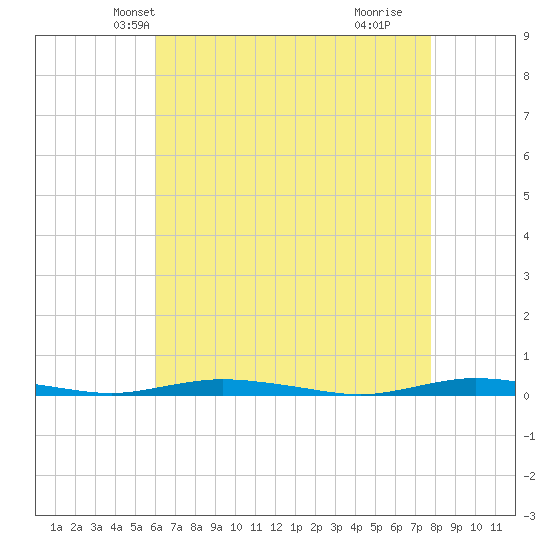 Goose Creek entrance tide chart for Monday, April 27, 2026