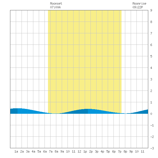 Goose Creek entrance tide chart for Friday, April 3, 2026