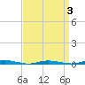 Goose Creek entrance tide chart for Friday, April 3, 2026