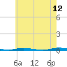 Goose Creek entrance tide chart for Tuesday, May 12, 2026