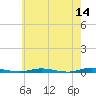 Goose Creek entrance tide chart for Thursday, May 14, 2026