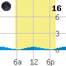 Goose Creek entrance tide chart for Saturday, May 16, 2026