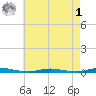 Goose Creek entrance tide chart for Friday, May 1, 2026