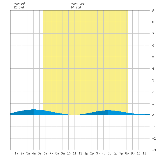 Goose Creek entrance tide chart for Thursday, May 21, 2026