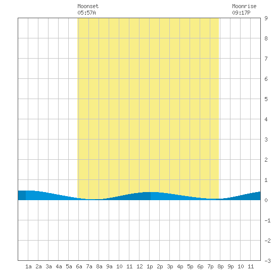 Goose Creek entrance tide chart for Saturday, May 2, 2026