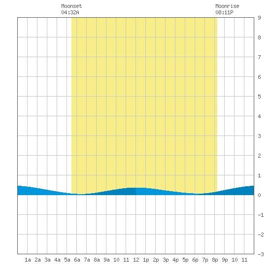 Goose Creek entrance tide chart for Saturday, May 30, 2026