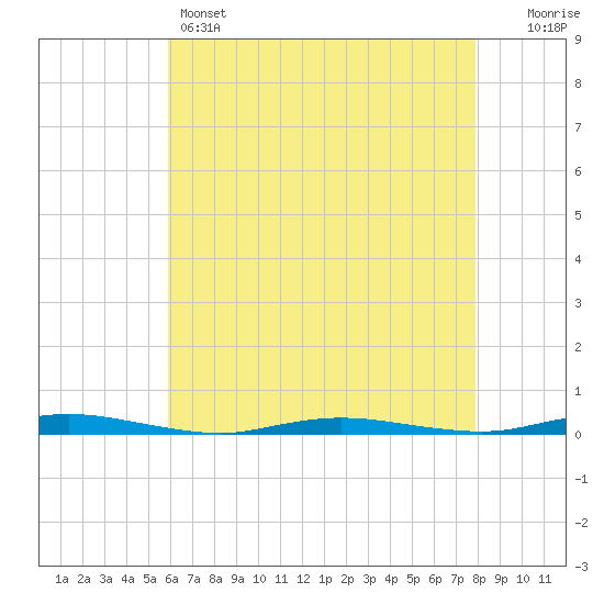 Goose Creek entrance tide chart for Sunday, May 3, 2026