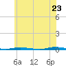 Goose Creek entrance tide chart for Tuesday, June 23, 2026