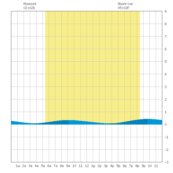 Goose Creek entrance tide chart for Thursday, June 25, 2026