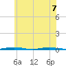 Goose Creek entrance tide chart for Sunday, June 7, 2026