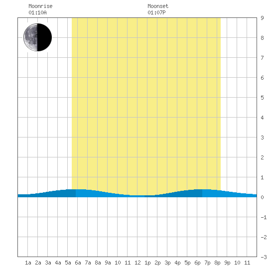 Goose Creek entrance tide chart for Monday, June 8, 2026