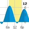 Goose Creek entrance tide chart for Tuesday, January 12, 2021